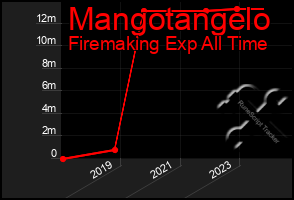 Total Graph of Mangotangelo