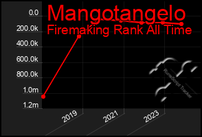 Total Graph of Mangotangelo