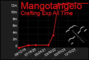 Total Graph of Mangotangelo