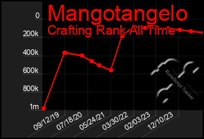 Total Graph of Mangotangelo