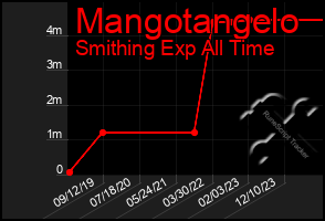 Total Graph of Mangotangelo