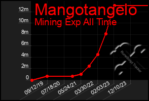 Total Graph of Mangotangelo