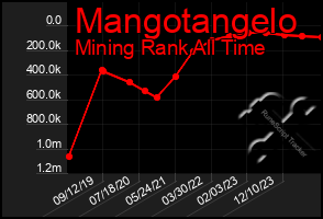 Total Graph of Mangotangelo