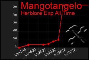 Total Graph of Mangotangelo