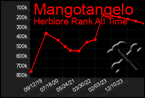 Total Graph of Mangotangelo