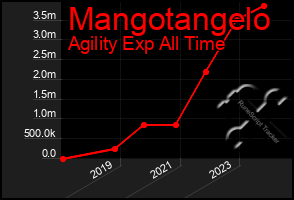 Total Graph of Mangotangelo