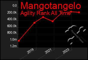 Total Graph of Mangotangelo