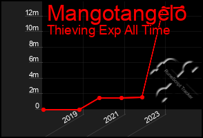 Total Graph of Mangotangelo