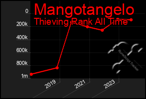 Total Graph of Mangotangelo
