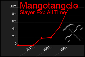 Total Graph of Mangotangelo