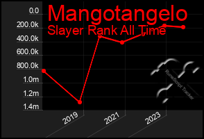 Total Graph of Mangotangelo