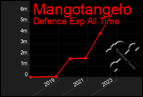 Total Graph of Mangotangelo