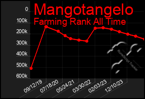 Total Graph of Mangotangelo