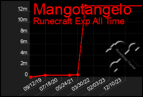 Total Graph of Mangotangelo