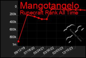 Total Graph of Mangotangelo