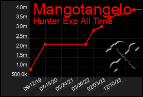 Total Graph of Mangotangelo