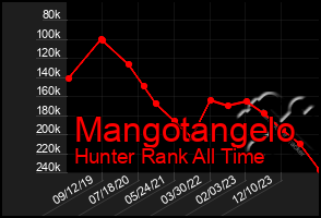 Total Graph of Mangotangelo