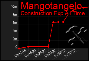 Total Graph of Mangotangelo