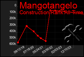 Total Graph of Mangotangelo
