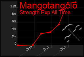 Total Graph of Mangotangelo