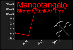 Total Graph of Mangotangelo