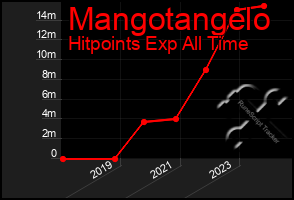Total Graph of Mangotangelo