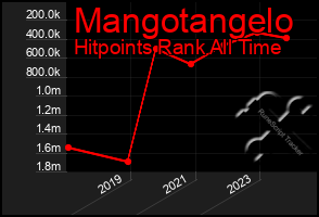 Total Graph of Mangotangelo