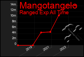 Total Graph of Mangotangelo