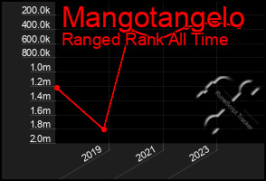 Total Graph of Mangotangelo