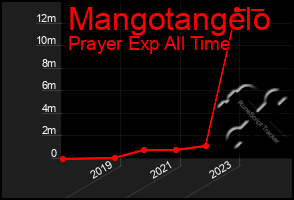 Total Graph of Mangotangelo