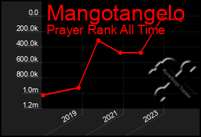Total Graph of Mangotangelo