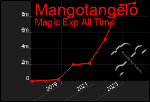 Total Graph of Mangotangelo