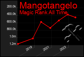 Total Graph of Mangotangelo