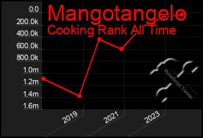 Total Graph of Mangotangelo