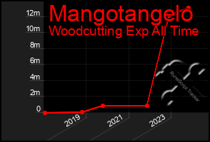 Total Graph of Mangotangelo
