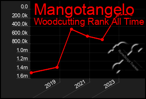 Total Graph of Mangotangelo