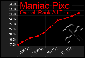 Total Graph of Maniac Pixel