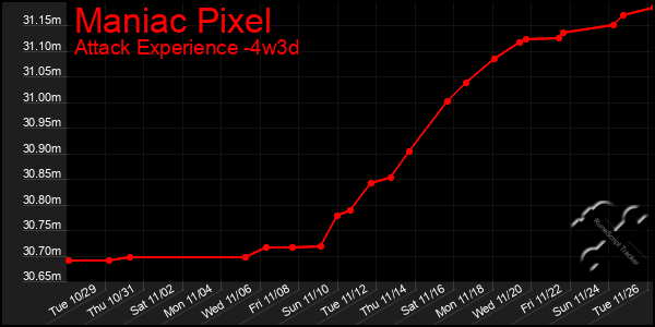 Last 31 Days Graph of Maniac Pixel