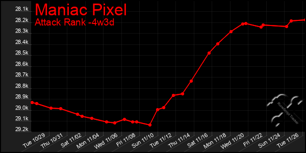 Last 31 Days Graph of Maniac Pixel