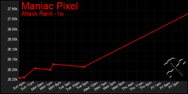 Last 7 Days Graph of Maniac Pixel