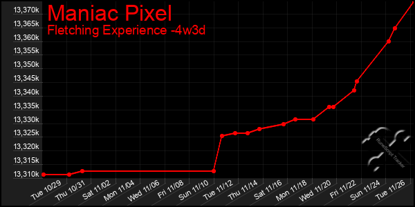 Last 31 Days Graph of Maniac Pixel