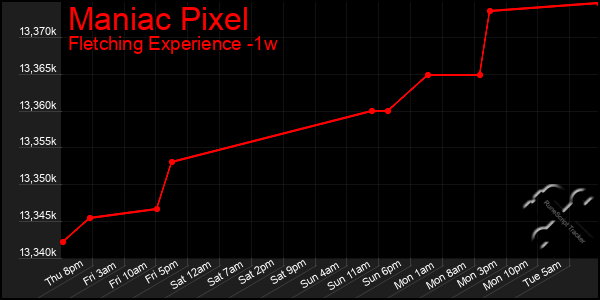 Last 7 Days Graph of Maniac Pixel