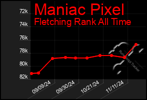 Total Graph of Maniac Pixel