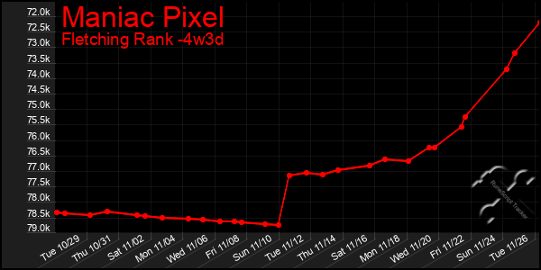 Last 31 Days Graph of Maniac Pixel