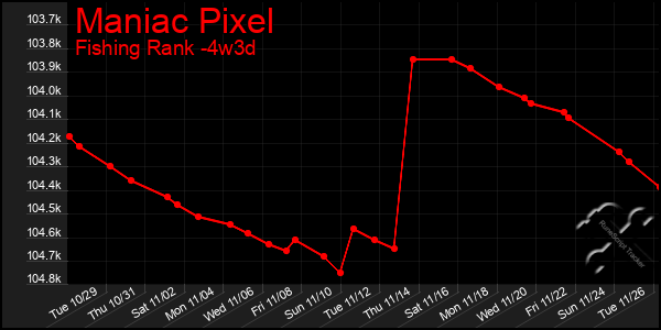 Last 31 Days Graph of Maniac Pixel