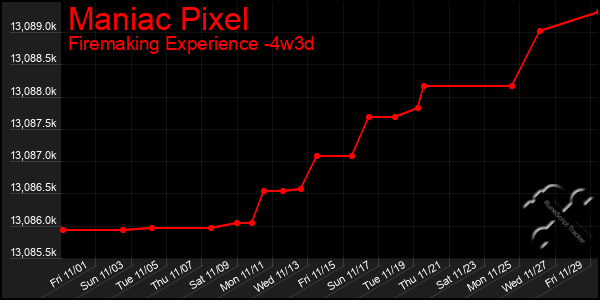 Last 31 Days Graph of Maniac Pixel