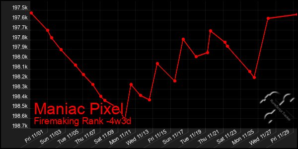 Last 31 Days Graph of Maniac Pixel