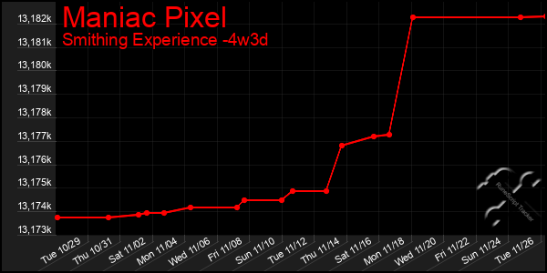 Last 31 Days Graph of Maniac Pixel