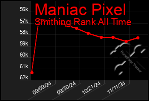 Total Graph of Maniac Pixel