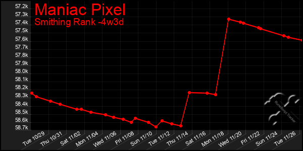 Last 31 Days Graph of Maniac Pixel